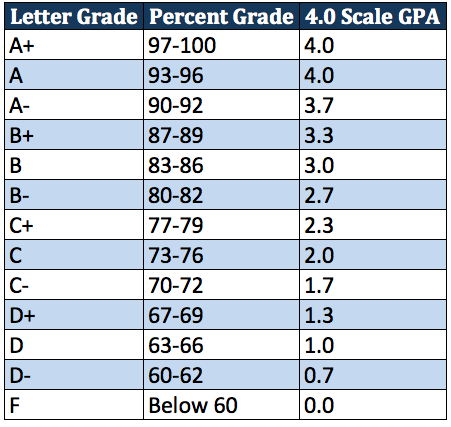 High School Grade Point Average Chart